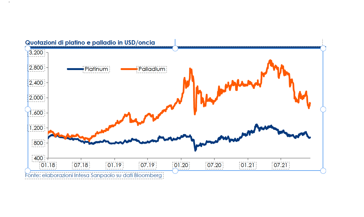  Precious metals: palladium exceeds gold 