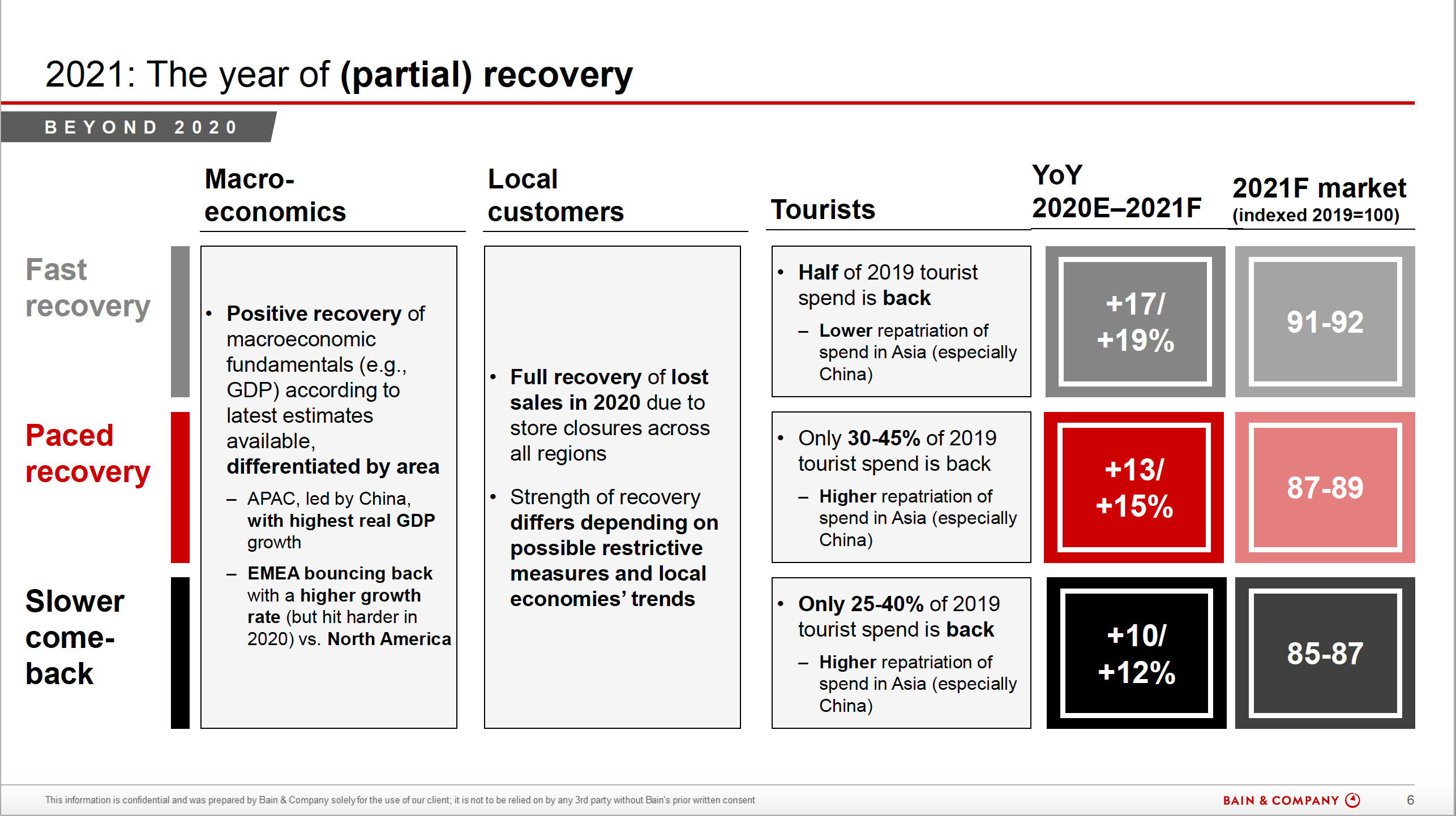 Altagamma-Bain Market Monitor: The Crisis Accelerates the Transformation